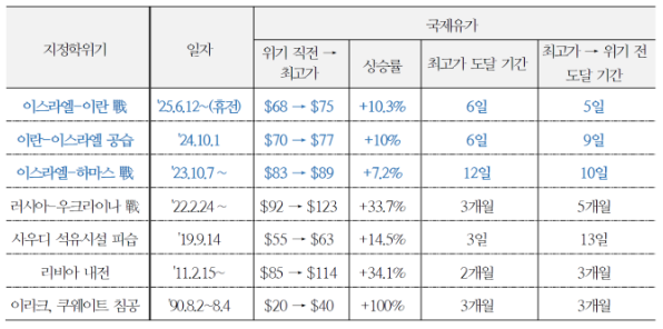 지정학적 위기와 국제유가(WTI) 변동